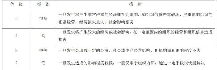 《信息安全风险评估规范》解读
