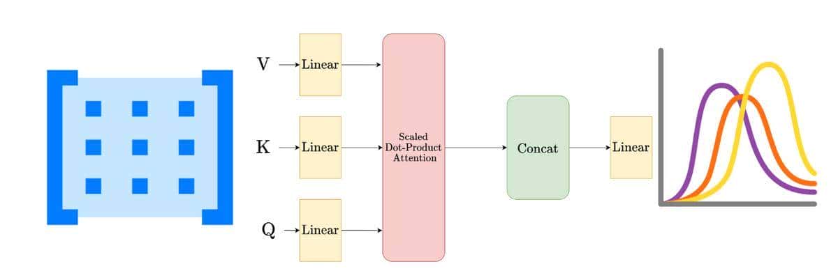 通过7个版本的attention的变形，搞懂transformer多头注意力机制