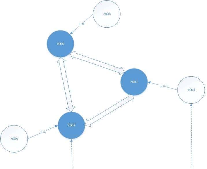 redis专题系列17 — redis 集群模式之Cluster集群