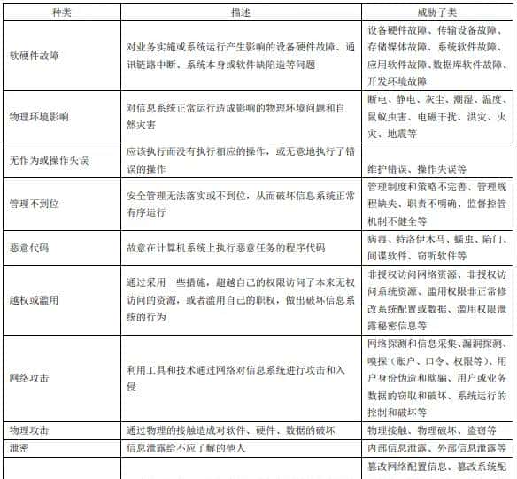 《信息安全风险评估规范》解读