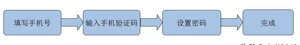 前端面试常见问题 有使用过vue吗？说说你对vue的理解