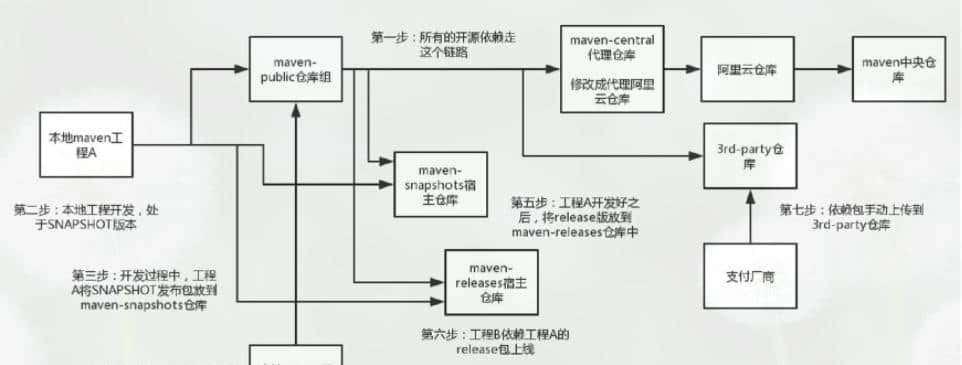 Nexus搭建maven私服