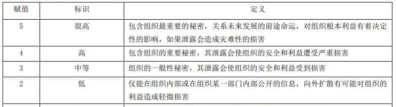 《信息安全风险评估规范》解读