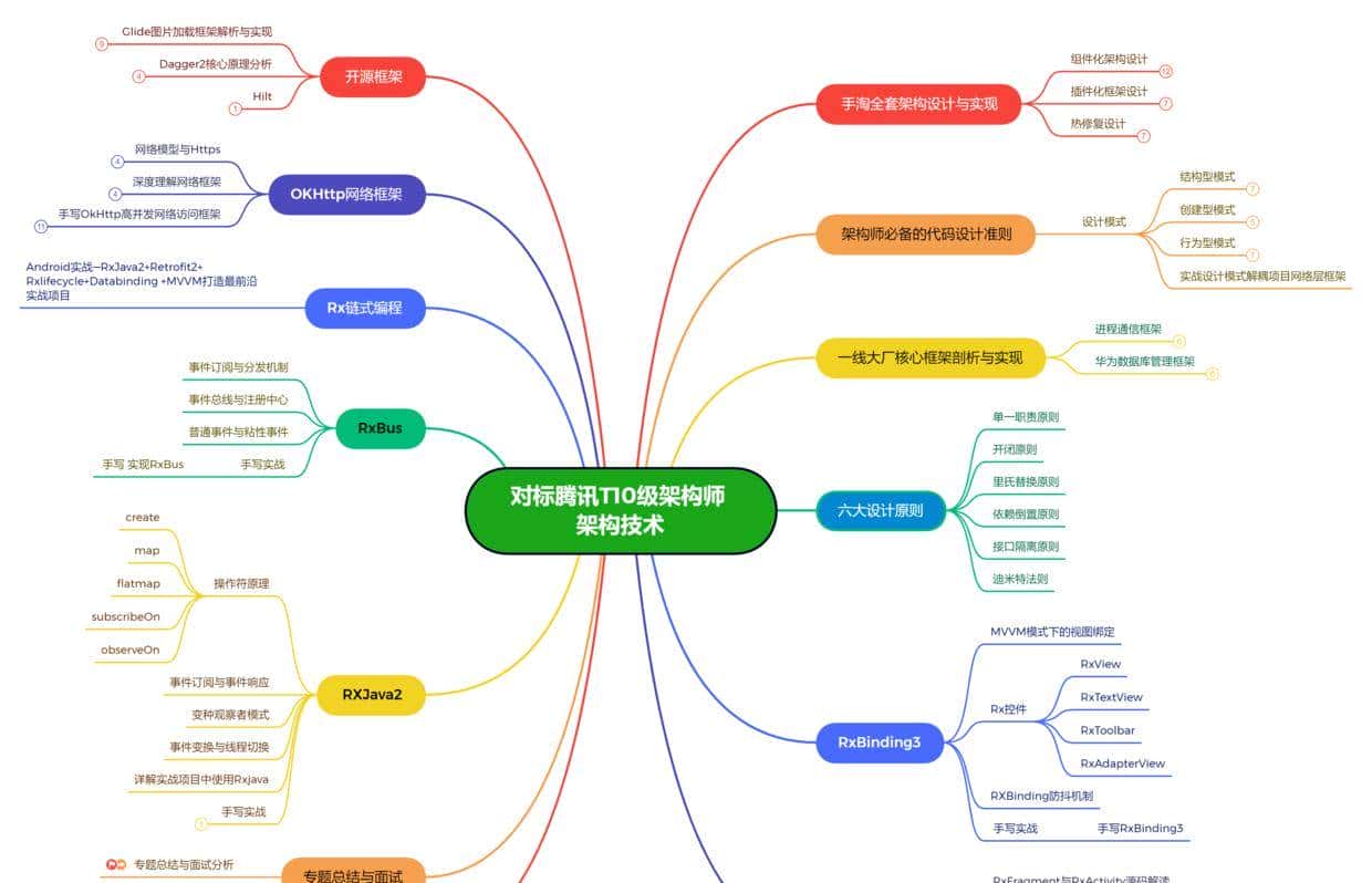 架构师必修系列：MVC、MVP、MVVM 三者的区别介绍