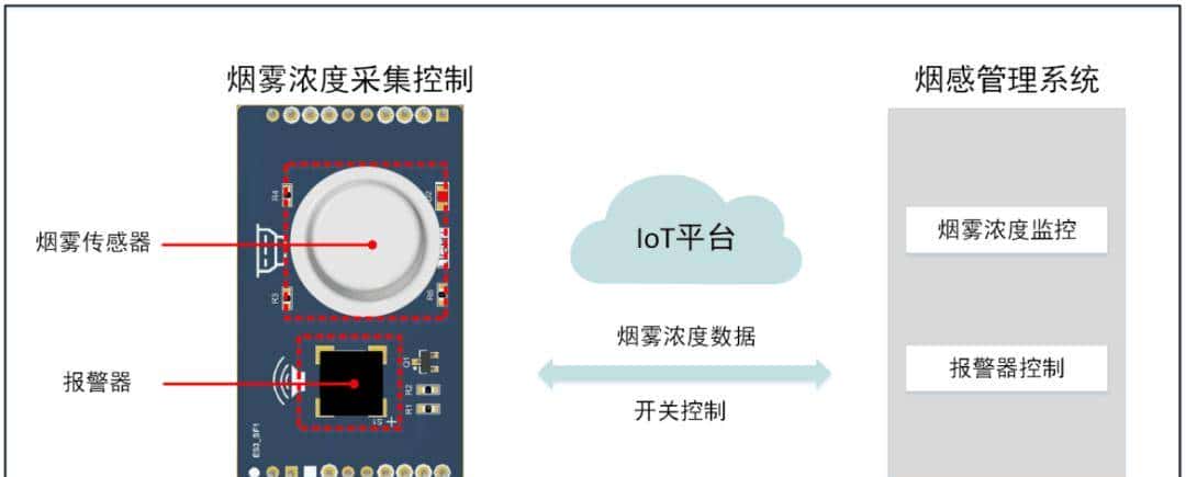 物联网开发板小熊派BearPi