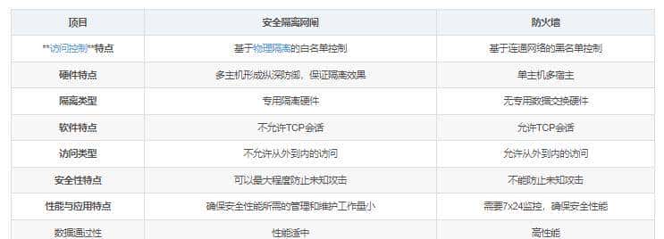 网闸和防火墙有什么区别