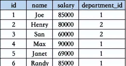 吐血整理！2022年SQL大厂高频实战面试题