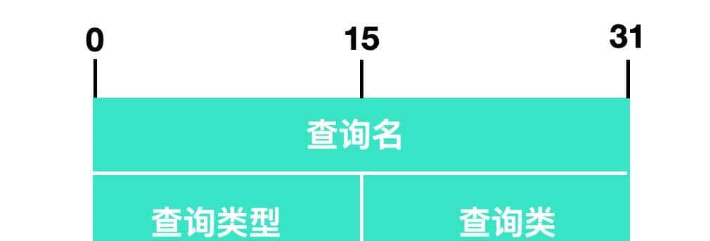 万字长文爆肝 DNS 协议