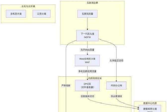 信息安全之纵深部署防火墙核心策略