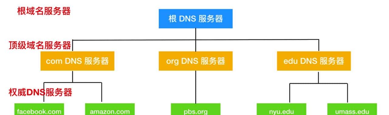 万字长文爆肝 DNS 协议