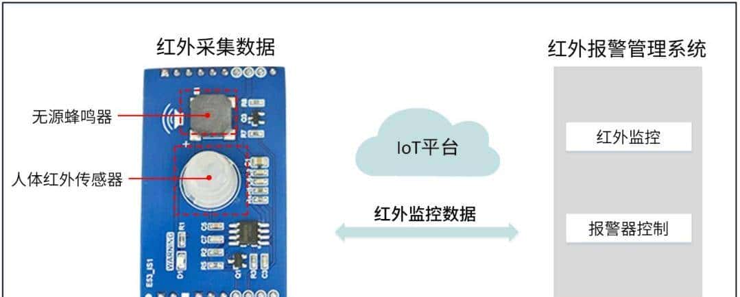 物联网开发板小熊派BearPi