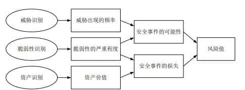 《信息安全风险评估规范》解读