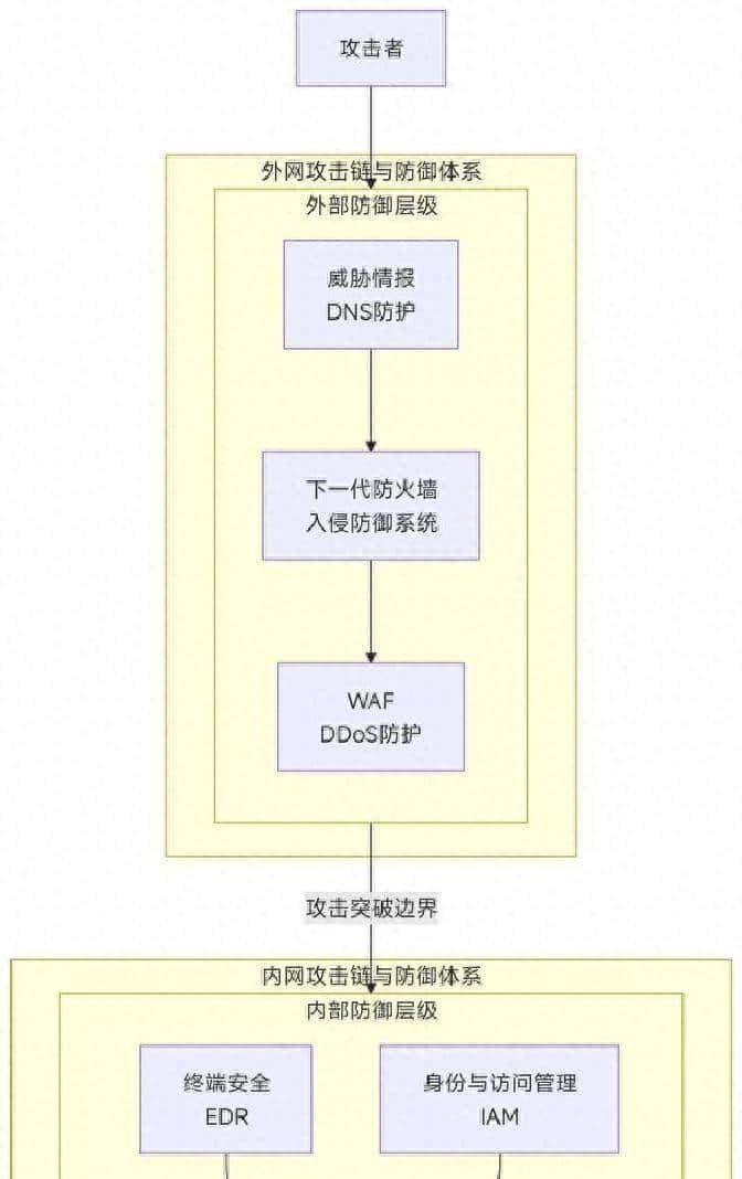 信息安全之外网纵深防护策略