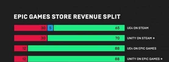Steam与Epic的平台战争中，暗含了怎样的行业规则？