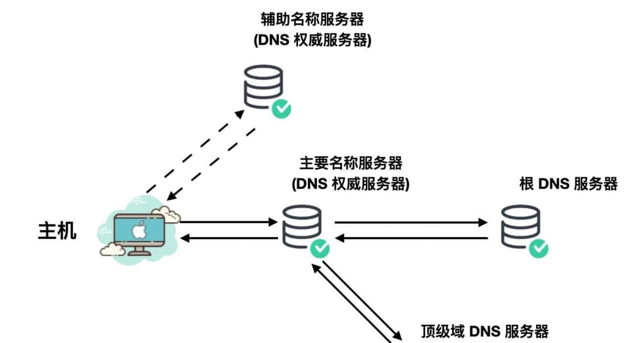 万字长文爆肝 DNS 协议
