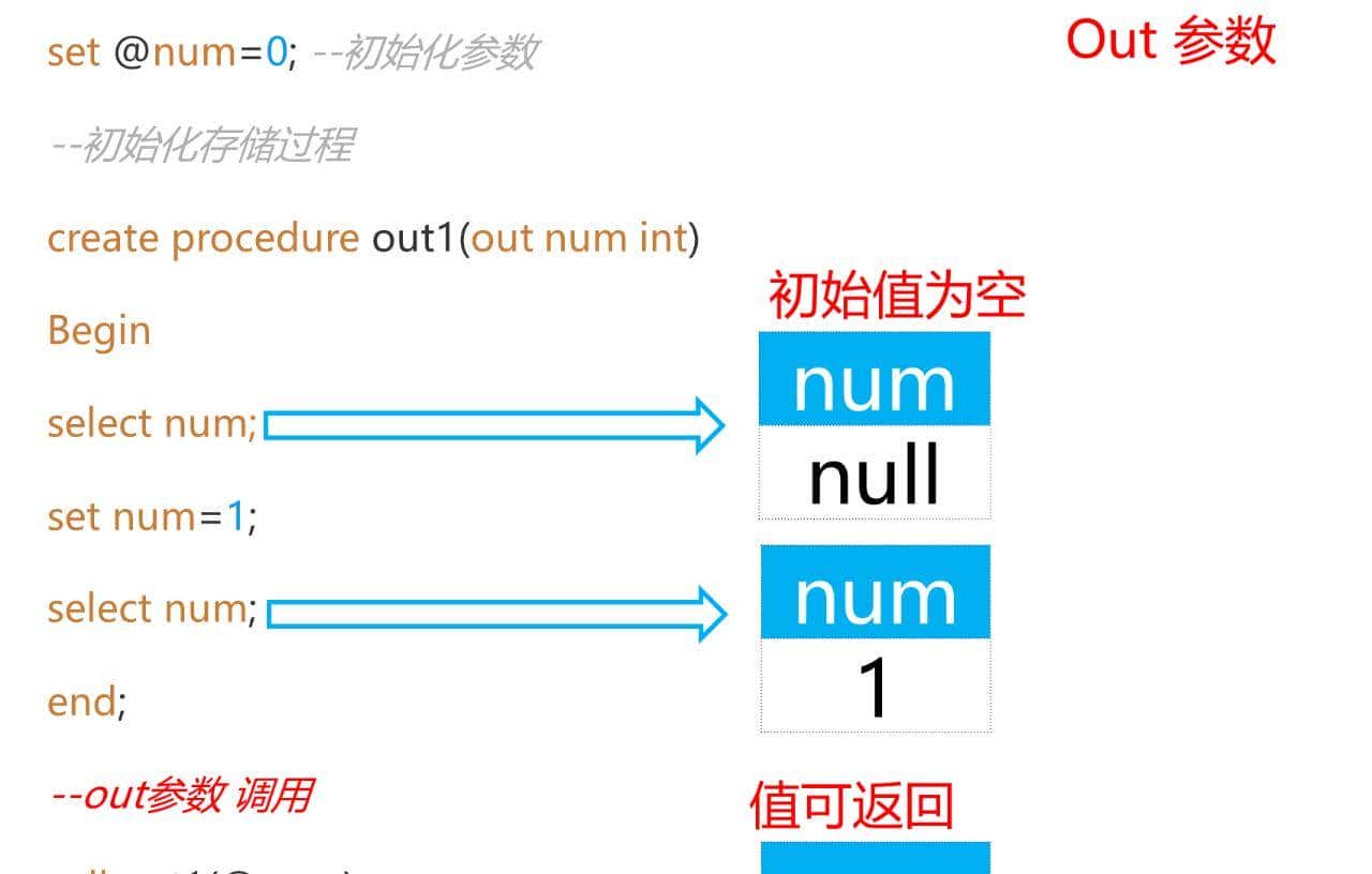 图解面试题：SQL存储过程有什么用？
