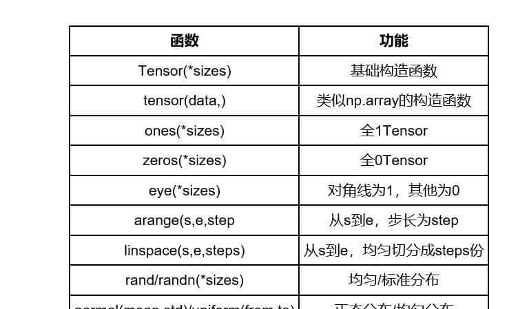 pytorch如何快速创建具有特殊意思的tensor张量？