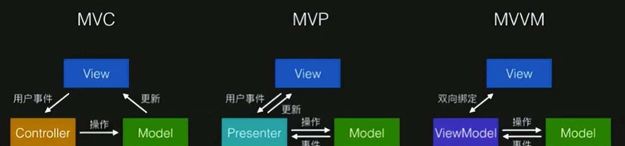 架构师必修系列：MVC、MVP、MVVM 三者的区别介绍