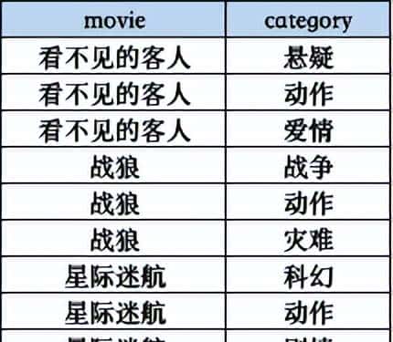 吐血整理！2022年SQL大厂高频实战面试题
