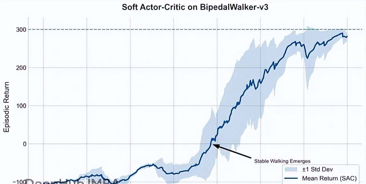 BipedalWalker实战：SAC算法如何让机器人学会稳定行走