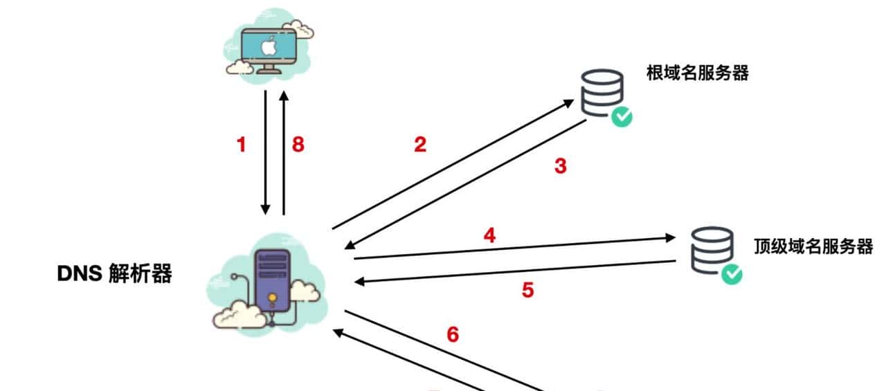 万字长文爆肝 DNS 协议