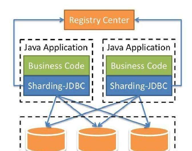 Sharding-JDBC实战：5大模块拆解分库分表痛点