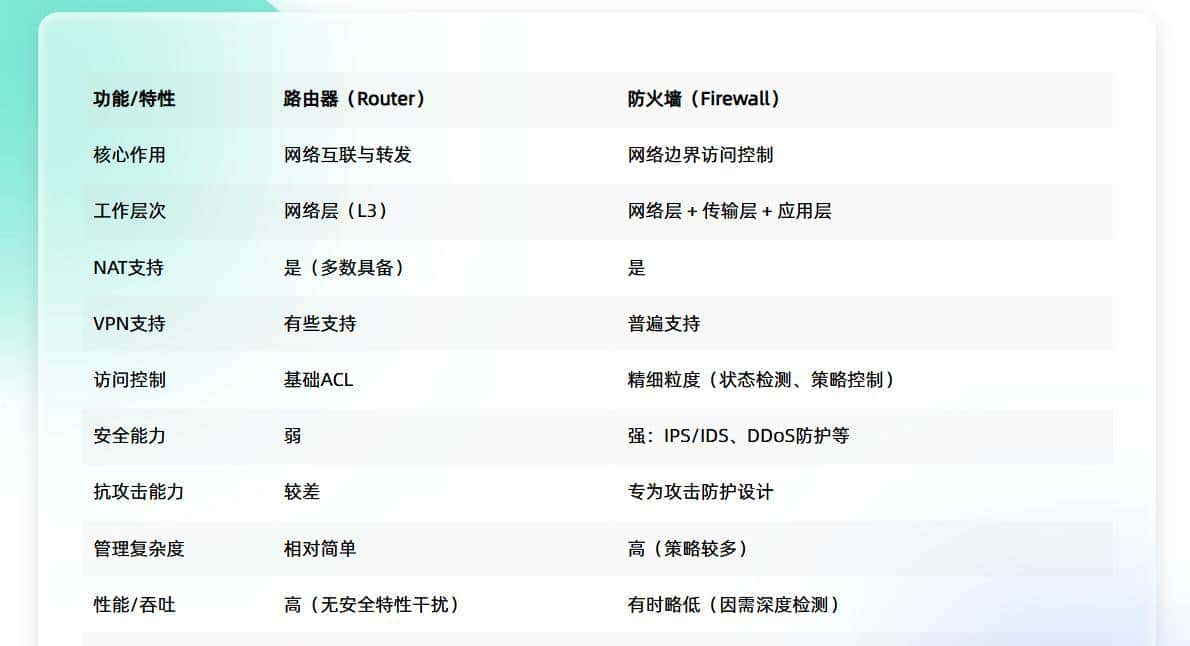 网络出口选型大抉择：防火墙还是路由器？别再混淆了！