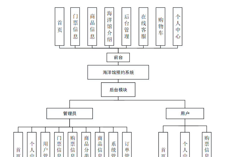 【毕业设计】基于springboot海洋馆参观预约系统的设计与实现基于springboot海洋馆预约系统的设计与实现海洋生物科普、互动问答(源码+文档+远程调试，全bao定制等)