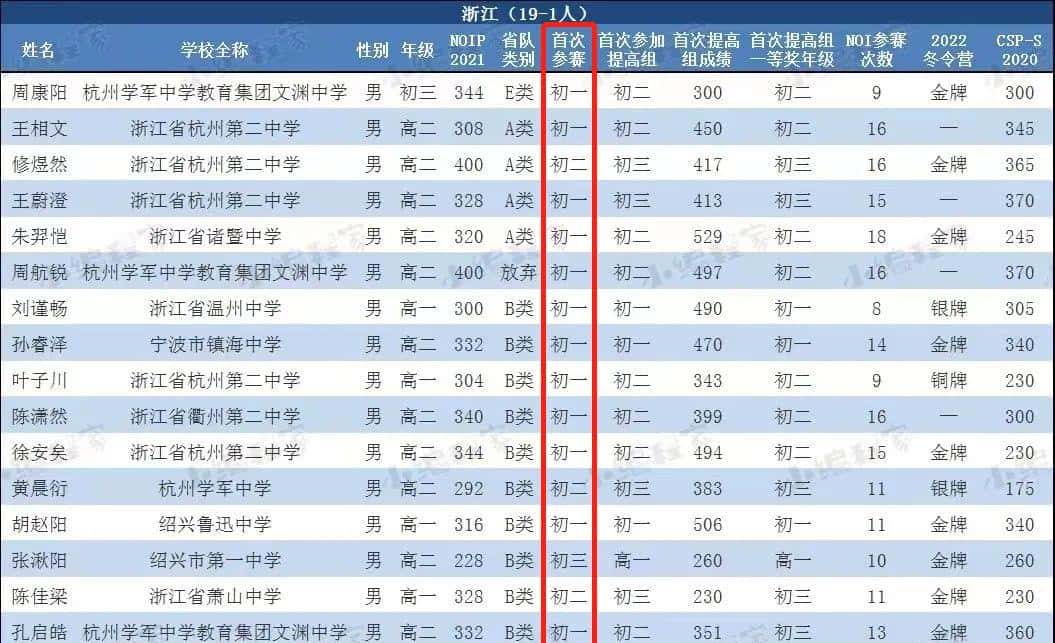 小学起步信奥,怎么高效学习达到CSP-J一等奖?
