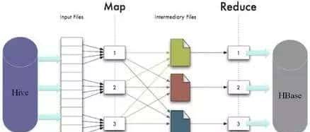 干货：一篇文章让你轻松了解Hive和HBase的特殊关系