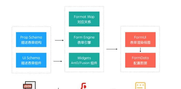 阿里开源可跨组件体系的表单配置生成方案，淘宝、天猫都在使用
