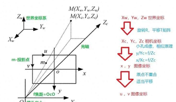 从小白到自动驾驶系统工程师13——单目相机标定