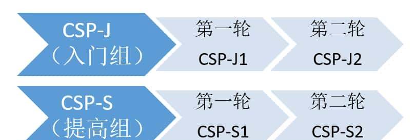 CSP-J/S 初赛高分秘籍