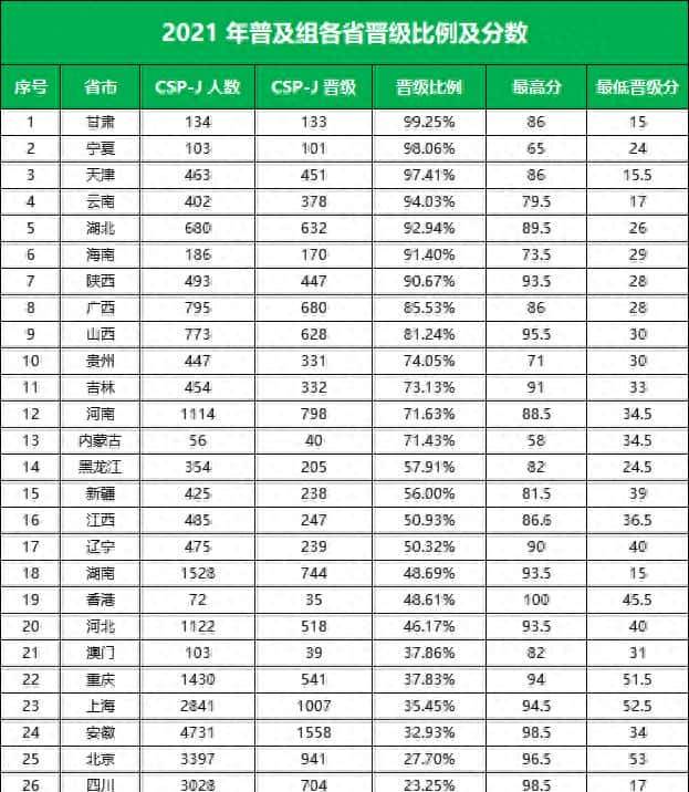 初赛通过率只有 35%?如何准备才能完美通过?