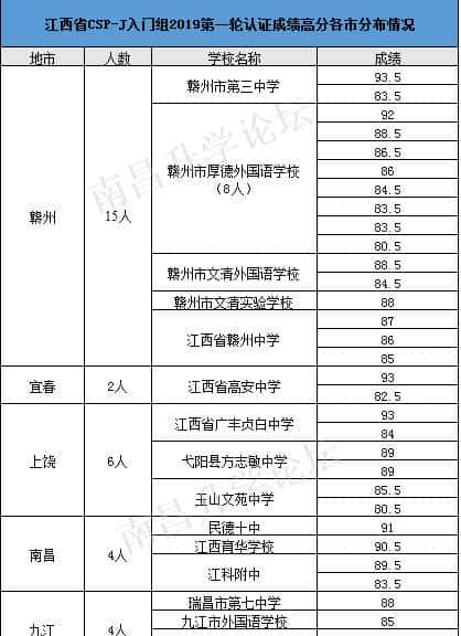 CSP-J/S是什么？和信奥赛有什么关系？