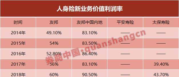 为何敢豪掷2.5亿挖一个人？友邦保险布局"野心"毕露！内地业务利润已连续5年高增长