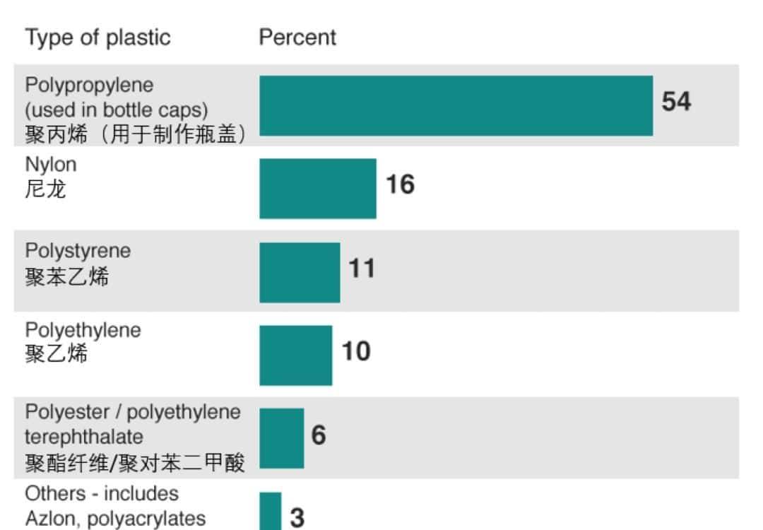 瓶装水中的塑料微粒，致癌？