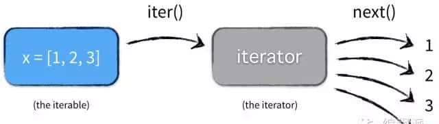 Python生成器详解 | 投稿
