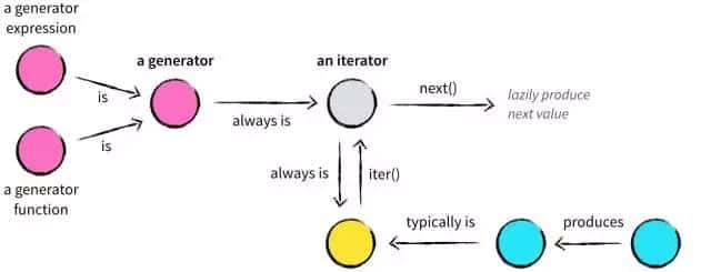 Python生成器详解 | 投稿