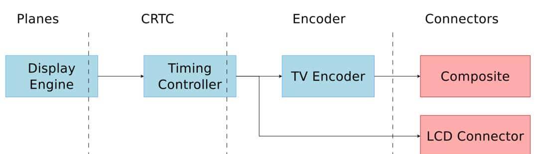 对于 Display 框架,我需要了解 KMS api 吗?| Linux 驱动