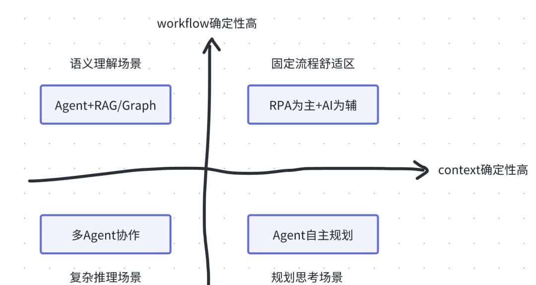 拆解 Agent 选型密码:4 大场景对应方案,告别术语迷茫不踩坑