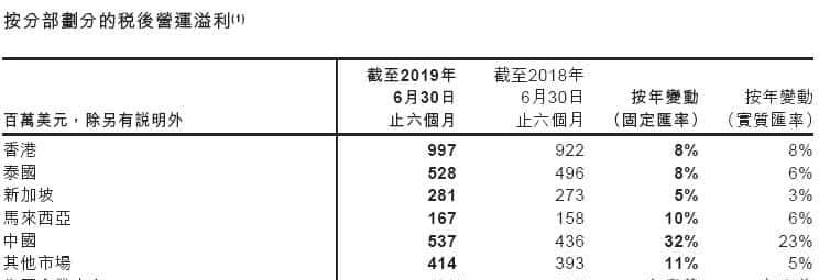 为何敢豪掷2.5亿挖一个人？友邦保险布局"野心"毕露！内地业务利润已连续5年高增长
