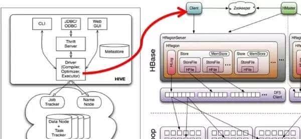 干货：一篇文章让你轻松了解Hive和HBase的特殊关系