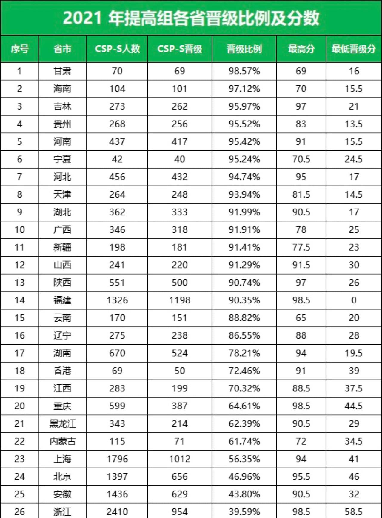 初赛通过率只有 35%?如何准备才能完美通过?
