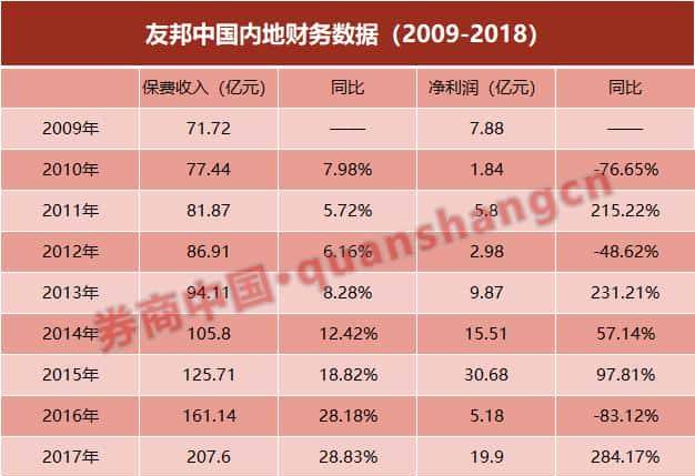 为何敢豪掷2.5亿挖一个人？友邦保险布局"野心"毕露！内地业务利润已连续5年高增长