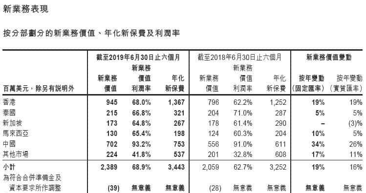 为何敢豪掷2.5亿挖一个人？友邦保险布局"野心"毕露！内地业务利润已连续5年高增长