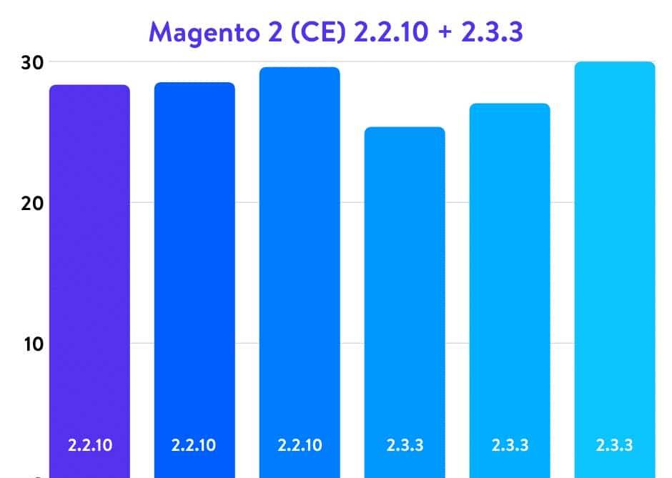 权威的5.6、7.0、7.1、7.2、7.3和7.4 PHP运行效率基准测试2020