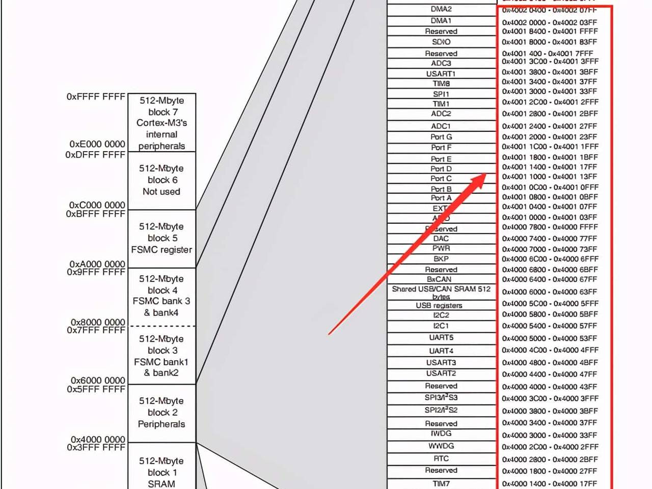 Linux驱动基础篇：LED驱动