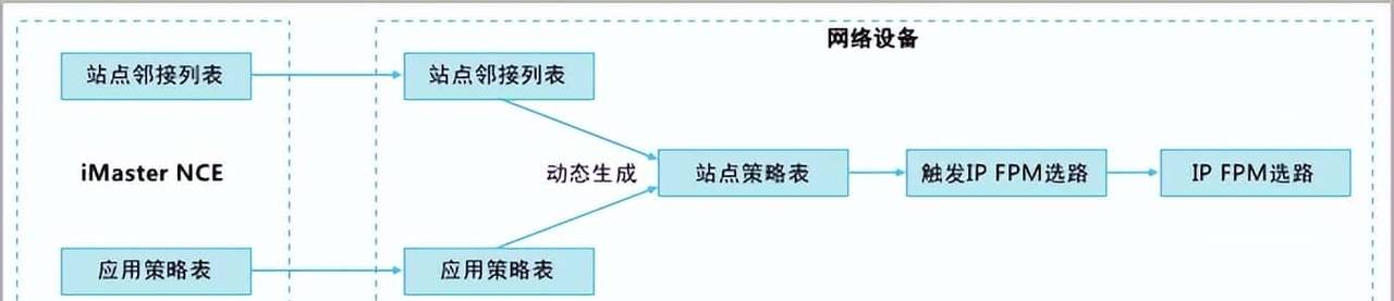 业务可靠性:SPR(Smart Policy Routing,智能策略路由)