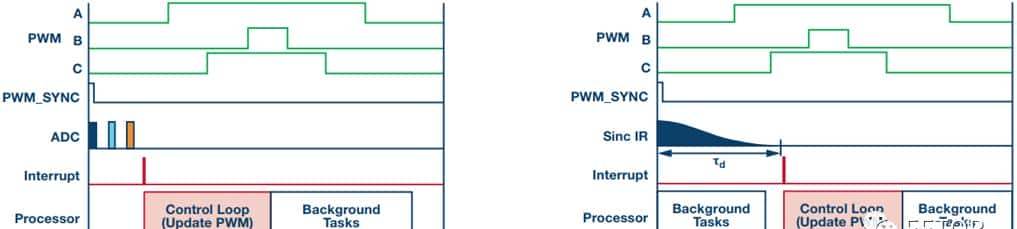 Σ-Δ转换用于电机控制